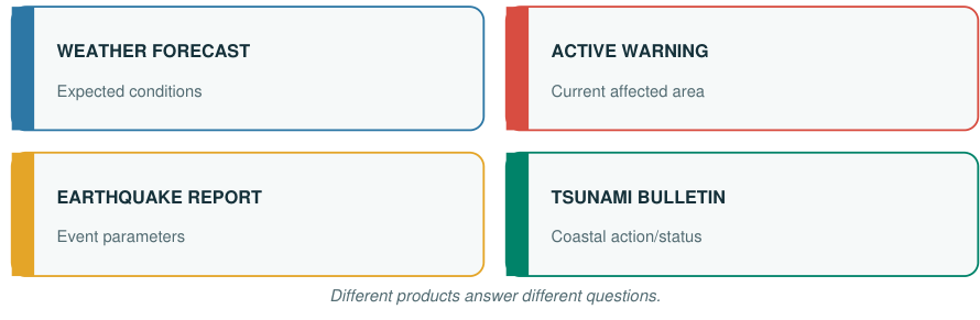 Weather forecast, active warning, earthquake report and tsunami bulletin serve different purposes.